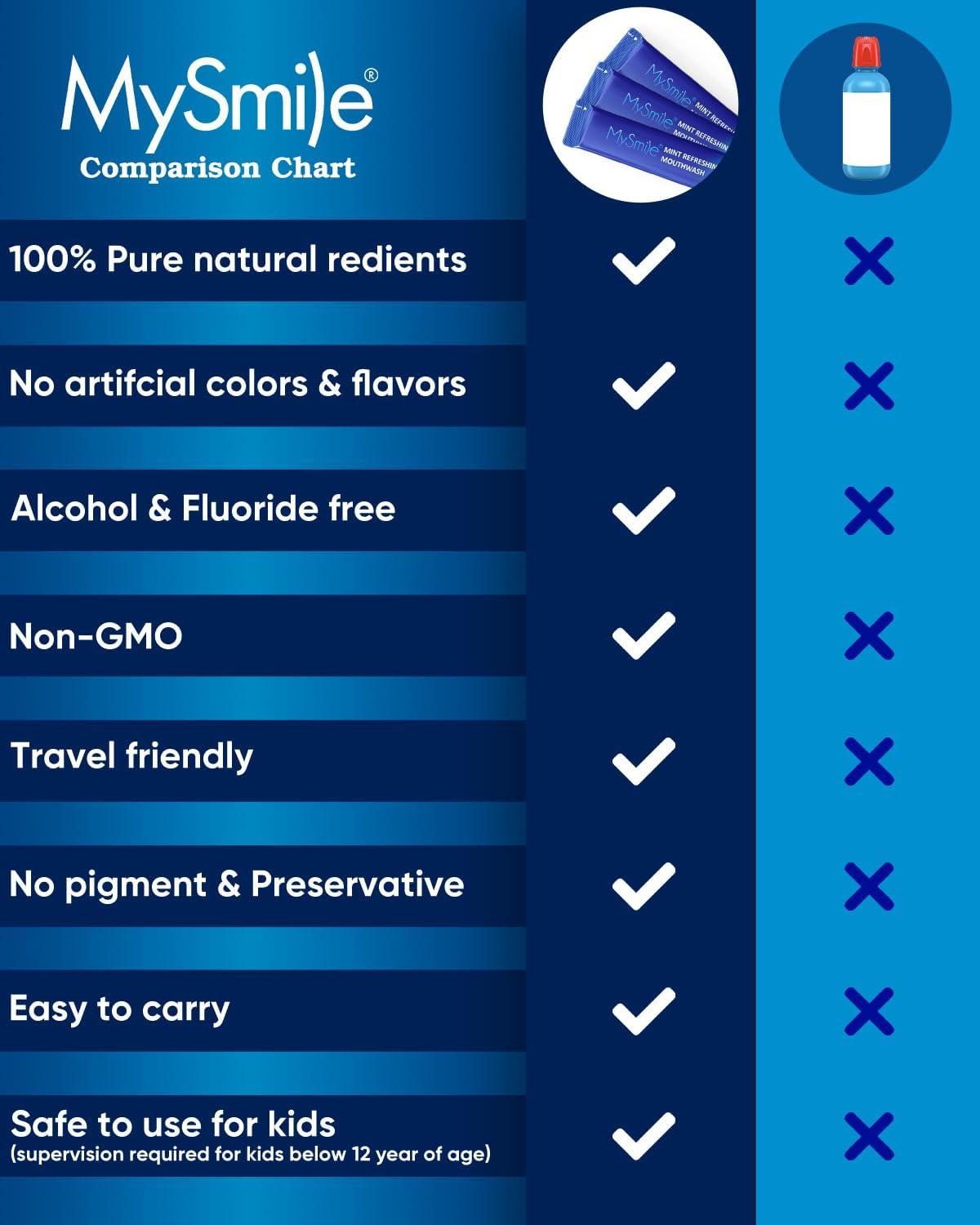 image:imageMySmile Mouthwash Alcohol Free Mouth Wash for Adults Travel Mouthwash Oral Rinse Helps Kill 99 of Bad Breath Germs Prevents Cavities Fluoride Free Fresh Mint 30 UsesRefreshing Mouthwash