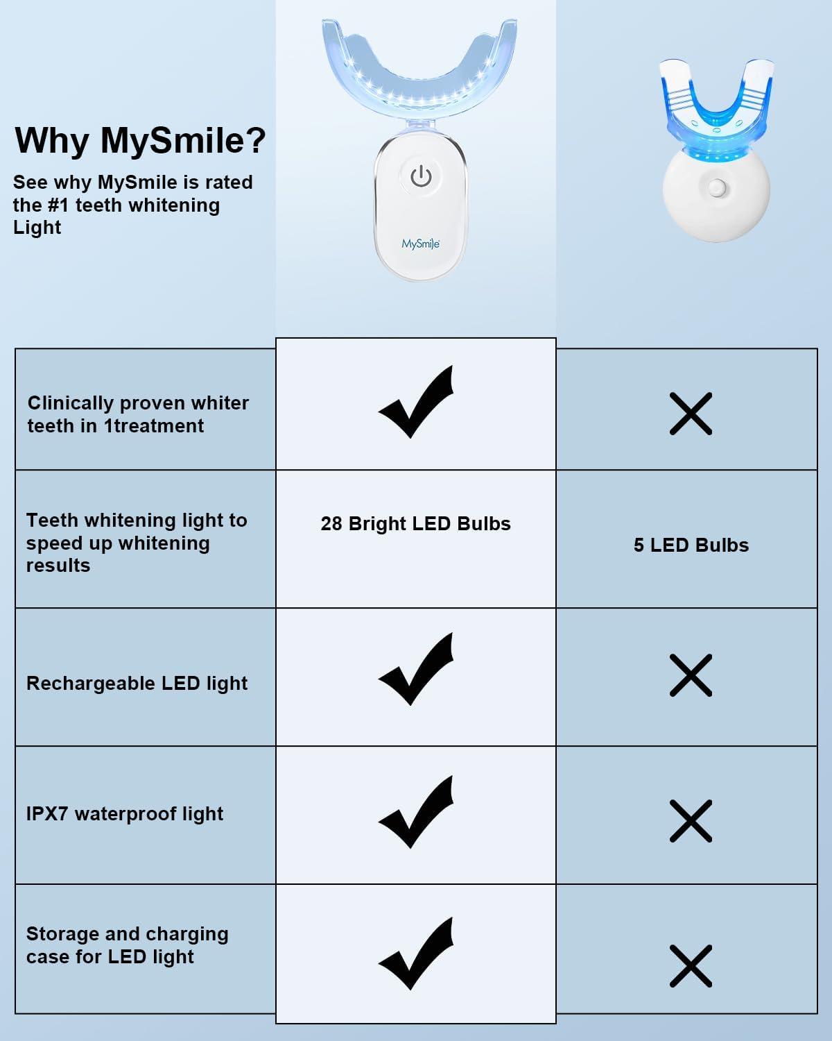 image:imageMySmile Teeth Whitening Accelerator Light 28 LED Blue Light Each 10 Minutes USB Charger Mouth Trays 1 Pcs LED Light amp 4ml Gel1pcs Blue Light