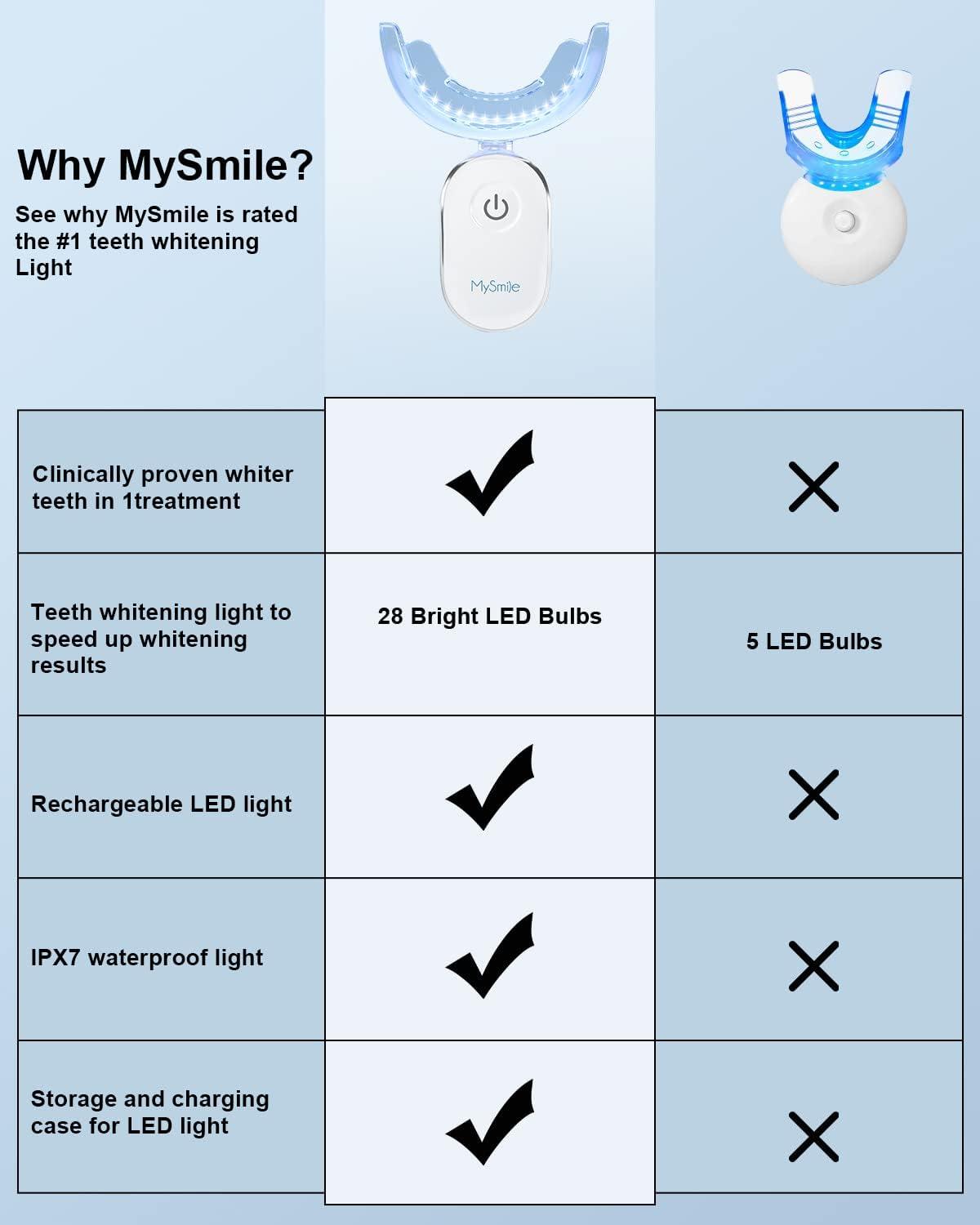 image:imageMySmile Teeth Whitening Light3 NonSensitive Teeth Whitening Gel Refill Pack10 Minute Treatment Teeth Whitening Products28x Powerful Blue LED Light for Whitening Teeth